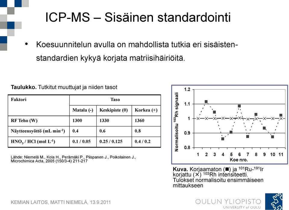 8 HNO 3 / HCl (mol L -1 ) 0.1 / 0.05 0.25 / 0.125 0.4 / 0.2 Lähde: Niemelä M., Kola H., Perämäki P., Piispanen J., Poikolainen J.