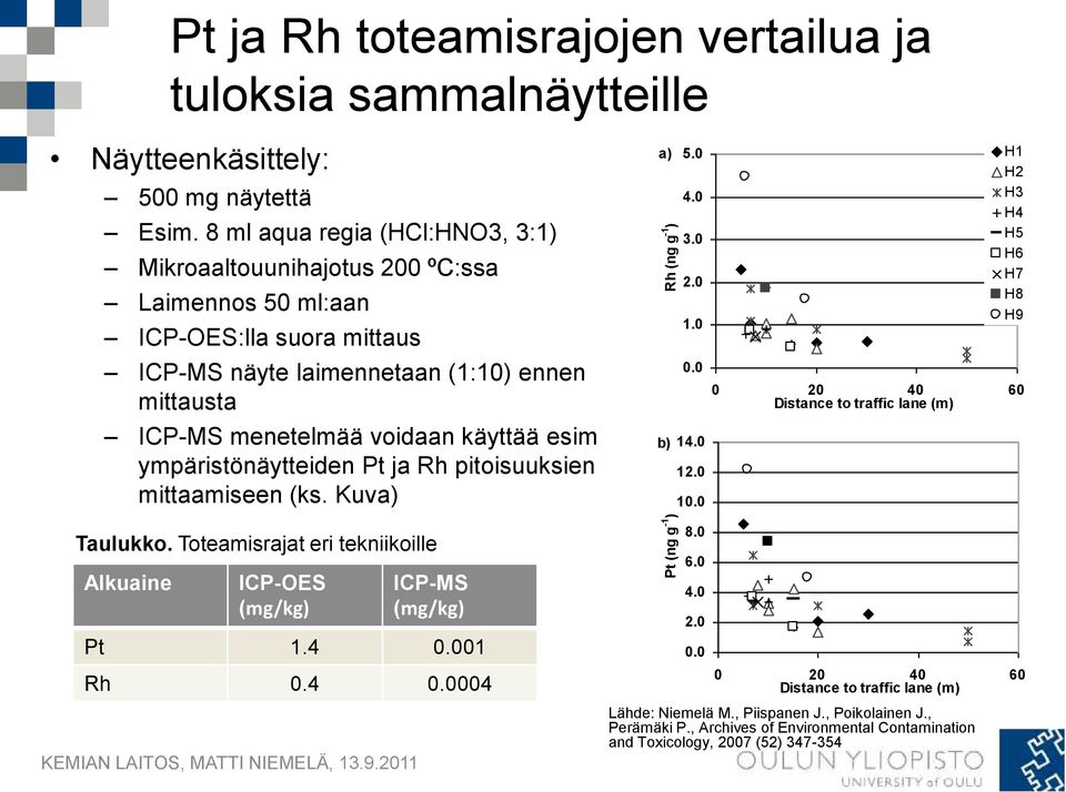 ympäristönäytteiden Pt ja Rh pitoisuuksien mittaamiseen (ks. Kuva) a) 5.0 4.0 3.0 2.0 1.0 0.0 b) 14.0 12.0 10.0 H1 H2 H3 H4 H5 H6 H7 H8 H9 0 20 40 60 Distance to traffic lane (m) Taulukko.