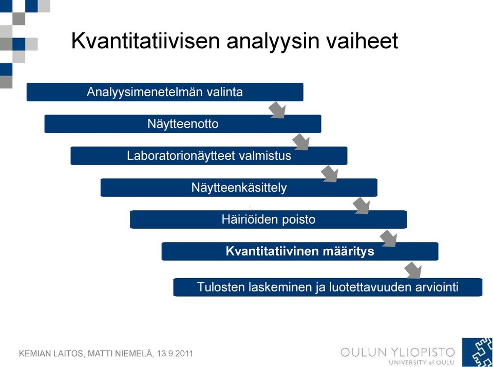 Näytteenkäsittely Häiriöiden poisto Kvantitatiivinen