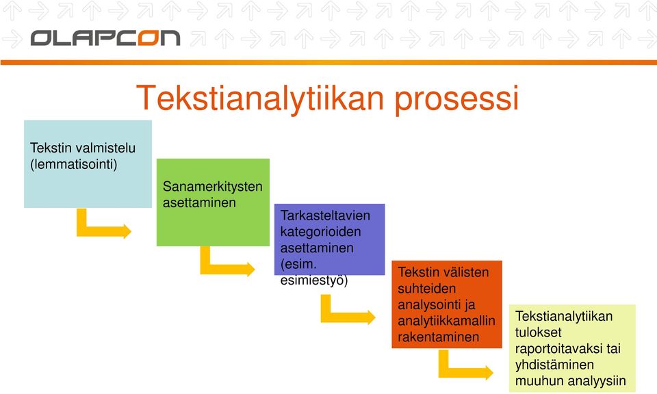 esimiestyö) Tekstin välisten suhteiden analysointi ja analytiikkamallin