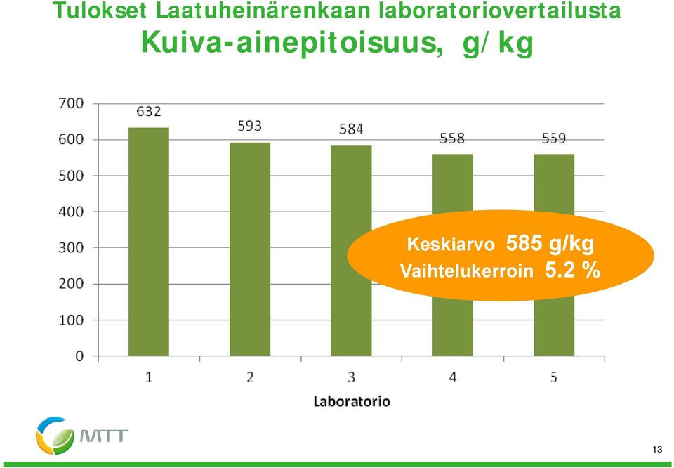 Kuiva-ainepitoisuus, g/kg