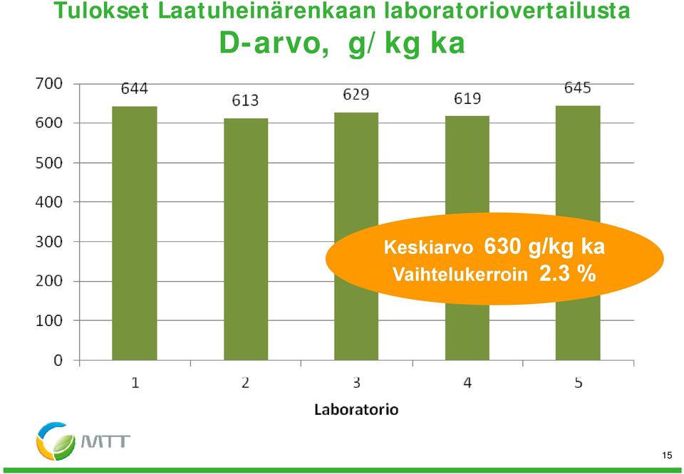 D-arvo, g/kg ka Keskiarvo