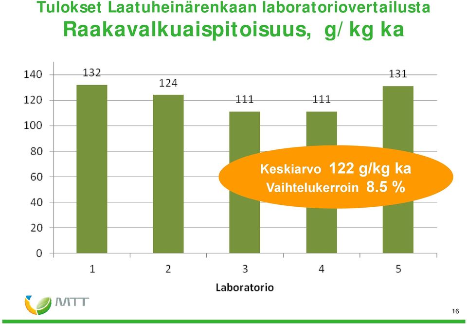 Raakavalkuaispitoisuus, g/kg ka