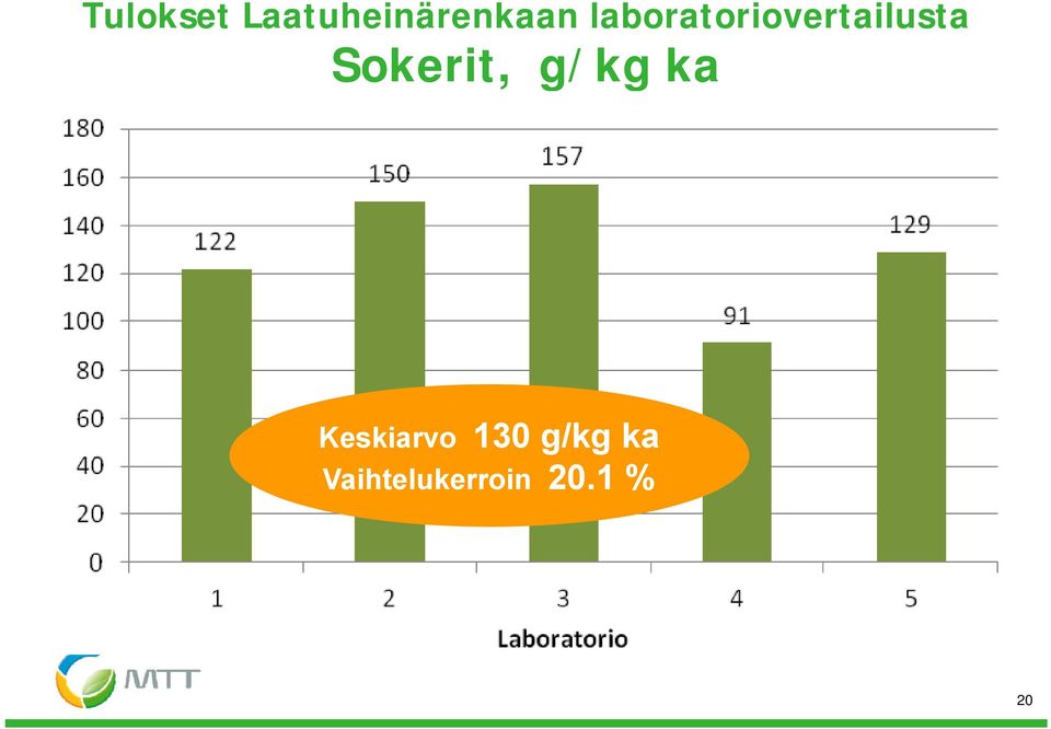 Sokerit, g/kg ka Keskiarvo