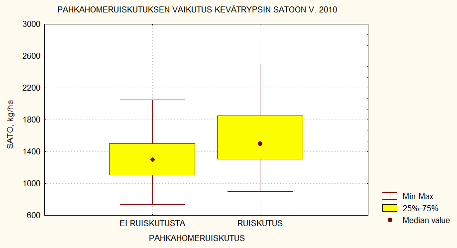 Kylvöpäivän vaikutus kevätrypsin satoon vuonna 2010