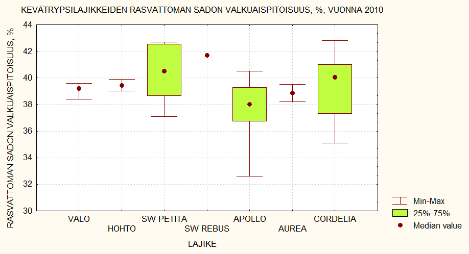 Kevätrypsilajikkeiden valkuaispitoisuus vuonna 2010