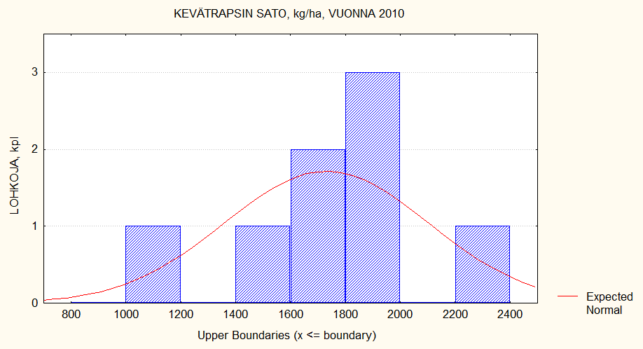 Kevätrapsin satojakauma vuonna 2010 Kevätrapsilajikkeiden sadot ja laatu v.