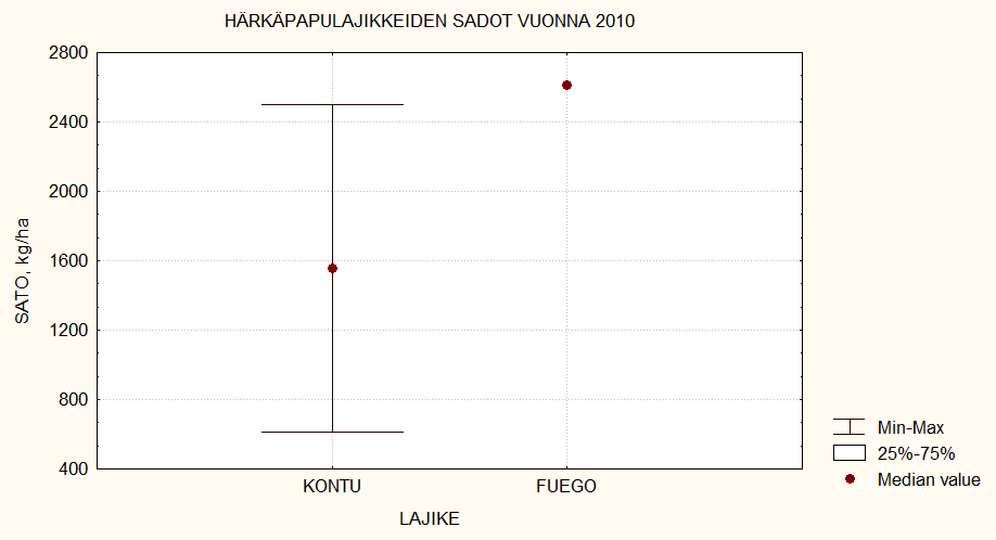 Hernelajikkeiden sadot vuonna 2010