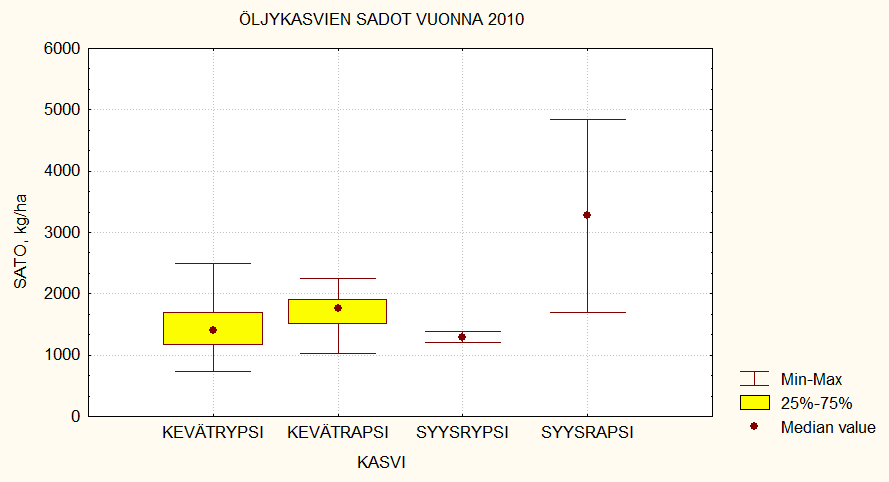 Kevätrypsin satojakauma vuonna