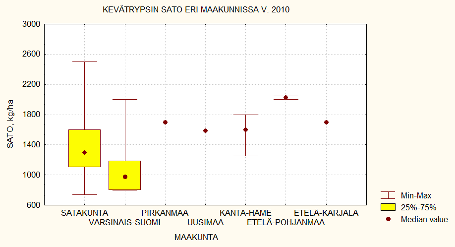 Kevätrypsilajikkeiden sadot v.