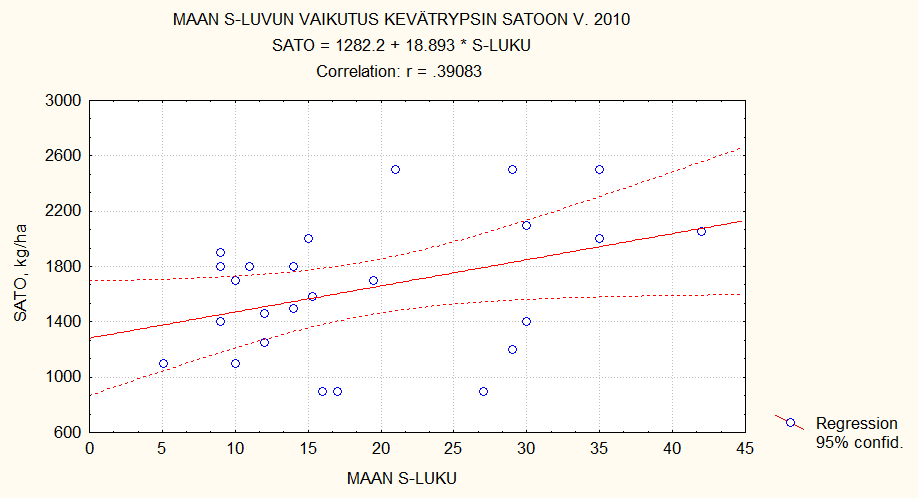 Maan ph:n vaikutus kevätrypsin satoon v.