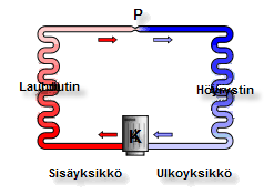10 Kuva 4. Ilmalämpöpumppu lämmityskäytössä Kylmäaine höyrystyy ulkoyksikön höyrystimessä sekä sitoo energiaa itseensä. Samalla kenno kylmenee.