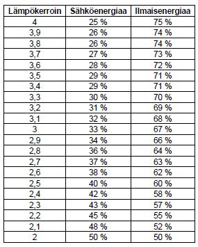 5 juuri riittäisi. Tämän perusteella voidaan laskea tutkitulle työmaatilaryhmälle energiasäästöt niin, että 10 työmaatilaa lämmitetään suoralla sähköllä ja 5 tilaa ilmalämpöpumpulla.