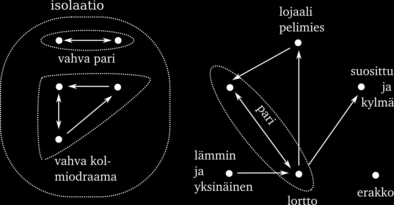 RAKKAUS MATEMAATTISENA RELAATIONA 7 Kuva 2. Rakkausverkkoja Todistus. HT (Koska kirjoittaja totesi todistuksen tekemisen yllättävän vaikeaksi ja laiskuus iski.