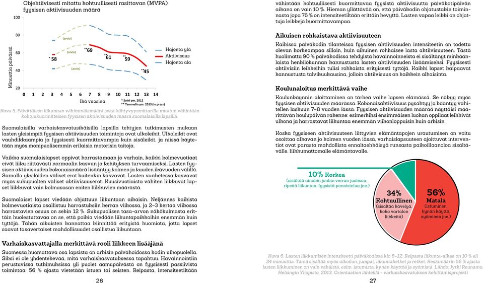 Minuuttia päivässä 80 60 40 20 * 58 (arvio) (arvio) (arvio) ** 69 61 ** 59 0 1 2 3 4 5 6 7 8 9 10 11 12 13 14 Ikä vuosina Kuva 5.