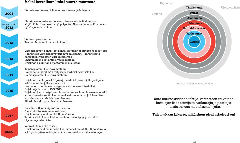 Ilmiöitä Yhteiskunta Kunta Osaaminen Johtaminen Varhaiskasvatus Ulottuvuuksia Vanhemmat 2012 Verkosto perustetaan Teemaryhmät aloittavat toimintansa Lapsi 2013 Varhaiskasvattajan ja johtajan