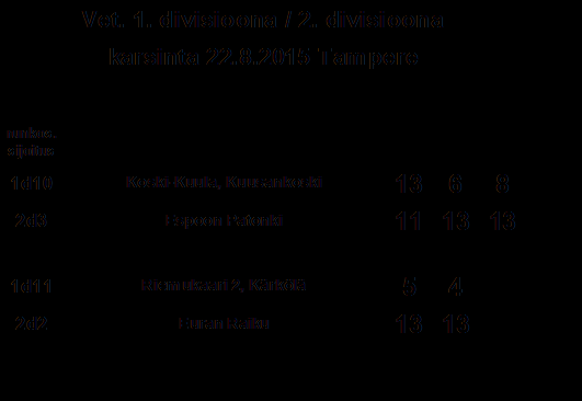 VETERAANIEN 2. DIVISIOONA VUF BIT KOK1 ANJ KAR1 KOP KAR2 ERP KOK2 EPA Voit. Sij. VUF 13 1 7 11 13 13 13 13 3 1 voitto 16-17=-1 5 4. BIT 4 13 13 5 13 9 3 13 13 1 voitto 17-23=-6 5 5.