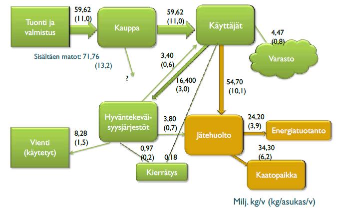 3. Tavoite-ehdotus: Tekstiilien ja tekstiilijätteen erilliskeräys (uudelleenkäyttö ja materiaalina hyödyntäminen)