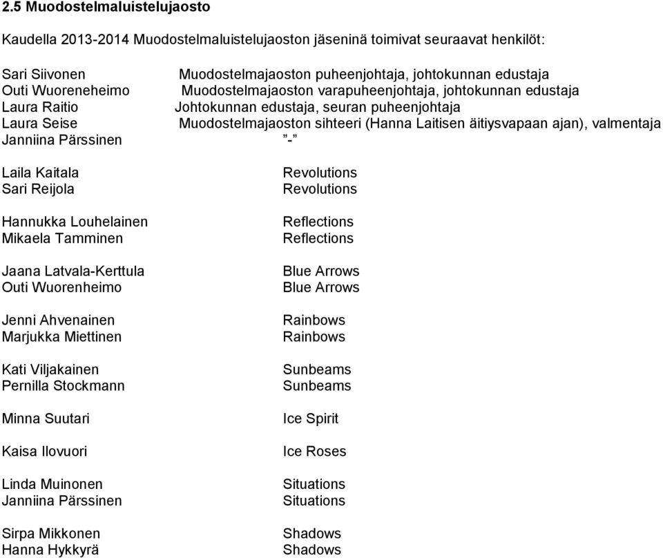 ajan), valmentaja Janniina Pärssinen - Laila Kaitala Sari Reijola Hannukka Louhelainen Mikaela Tamminen Jaana Latvala-Kerttula Outi Wuorenheimo Jenni Ahvenainen Marjukka Miettinen Kati Viljakainen