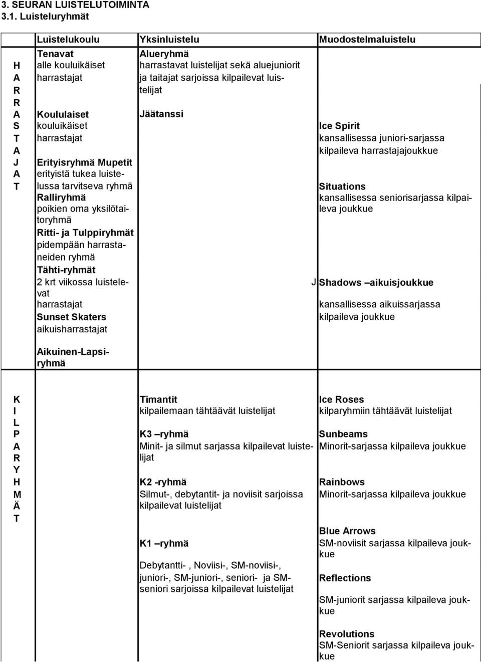 telijat R A Koululaiset Jäätanssi S kouluikäiset Ice Spirit T harrastajat kansallisessa juniori-sarjassa A kilpaileva harrastajajoukkue J Erityisryhmä Mupetit A erityistä tukea luiste- T lussa