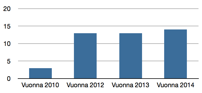 Liikuntaneuvonta Liikuntaneuvonnalla tarkoitetaan palvelua, jonka pääasiallisena sisältönä on antaa asiakkaalle neuvontaa ja ohjausta liikkumiseen liittyen yksilöllisesti tai ryhmässä.