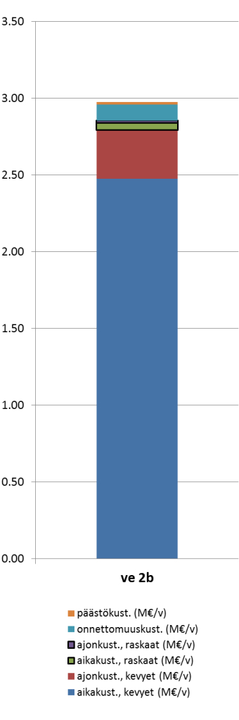 2b. Lahelanorsi Hyrylään, ei liittymää kantatielle 45 Hankkeen kuvaus Yhteys Lahelanorrelta kantatien 45 yli Hyrylään Poikkileikkaus 1+1-kaistainen Nopeusrajoitus 40 km/h Hankkeeseen kytkeytyvä uusi