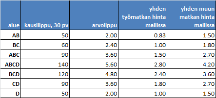 kahden kaaren vyöhykkeisiin perustuvat joukkoliikenteen maksualueet (HSL 2013). HSL:n taksa- ja lippujärjestelmän vyöhykkeet noin vuonna 2017 voimaan astuvassa tilanteessa on esitetty kuvassa 10.