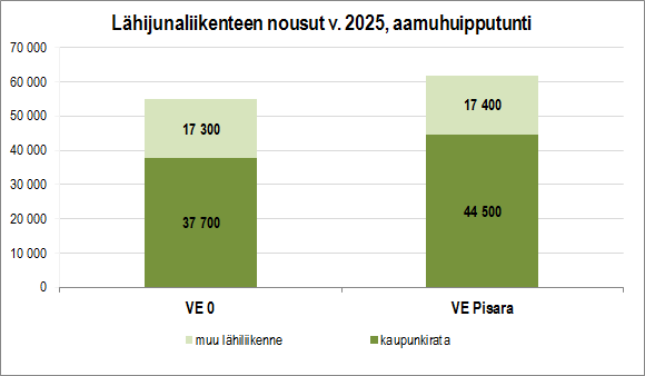 30 Helsingin kantakaupunkiin liittyvä joukkoliikennematkustus lisääntyy 0,7 %. Absoluuttisesti eniten kasvavat helsinkiläisten tekemät matkat.