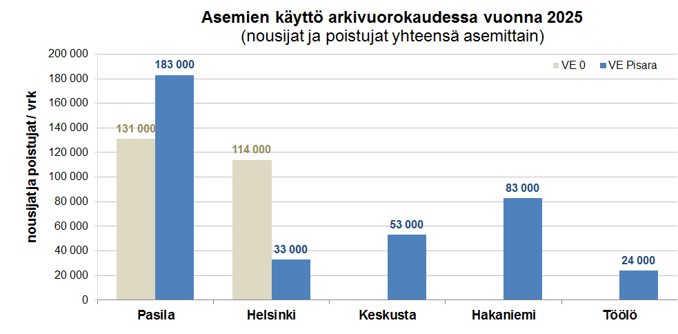 31 Pasilan aseman käyttö kasvaa Pisaran myötä noin 40 %. Yksittäisten matkustajien lisäys on pienempi, sillä huomattava osa nousuista ja poistumisista liittyvät vaihtoihin.