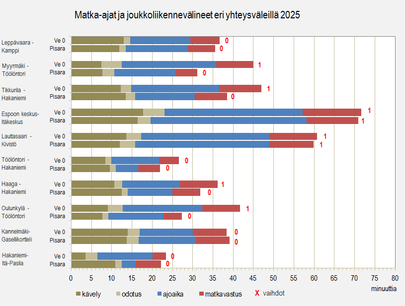 34 Kuva 26. Pisararadan vaikutukset liikkumiseen ja liikennejärjestelmän käyttäjiin matkojen lähtö- ja määränpään mukaan kunnittain.