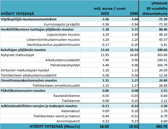45 Taulukko 9. Yhteenveto hankkeen rahamääräisiksi muutetuista yhteiskuntataloudellisista hyödyistä ja haitoista vuosien 2025 ja 2040 tilanteissa.