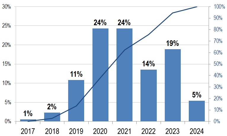 47 Investoinnin rahamääräiset hyödyt ja kustannukset sekä hankkeen avaamisen jälkeen tehtävät investoinnit muutetaan nykyarvoiseksi diskonttaamalla laskenta-ajanjakson ensimmäiseen vuoteen eli ns.