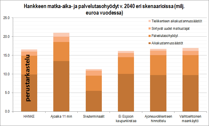 51 Herkkyystarkasteluja vastaava aika- ja palvelutasohyödyt on esitetty kuvissa 32 ja 33. Kuva 32.