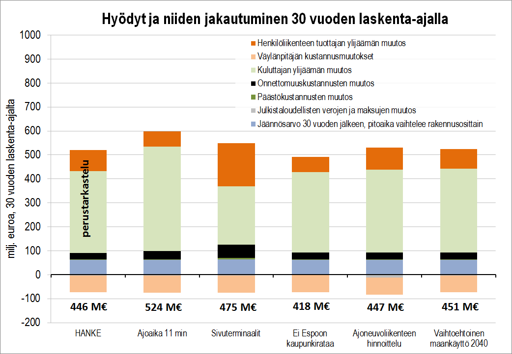 52 Kuva 34. Herkkyystarkasteluiden hyödyt ja niiden jakautuminen 30 vuoden laskentaajalla.