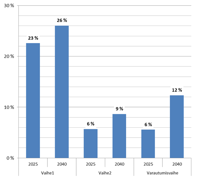 4.1.4 Tavoiteverkon vaikutukset Tavoiteverkon vaikutuksia on tarkasteltu sekä vuoden 2025 että 2040 mukaisilla ennusteliikenteillä.