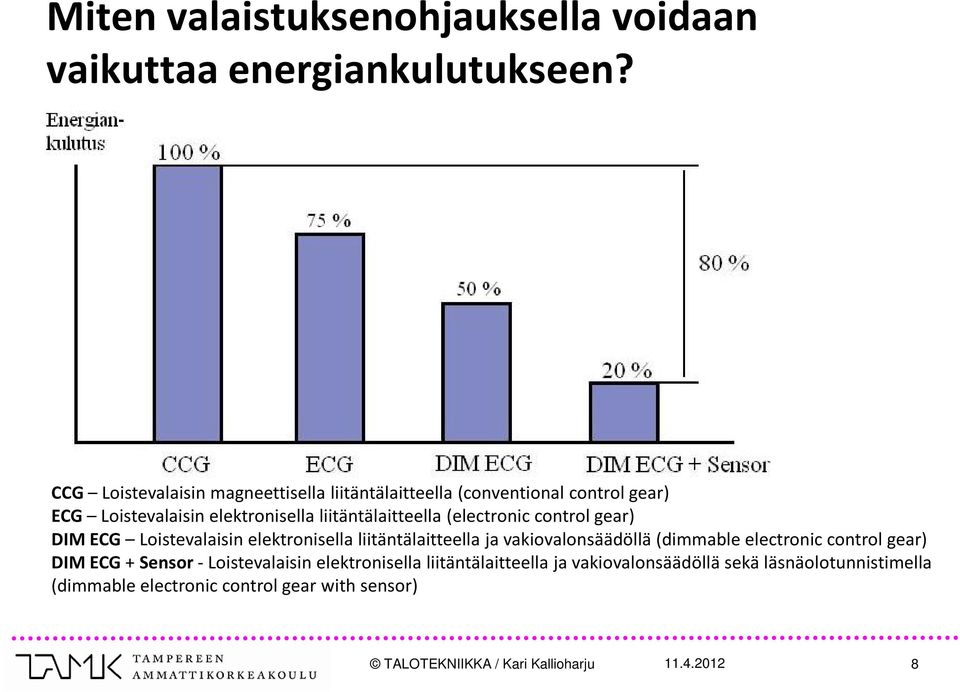 (electronic control gear) DIM ECG Loistevalaisin elektronisella liitäntälaitteella ja vakiovalonsäädöllä (dimmable electronic control