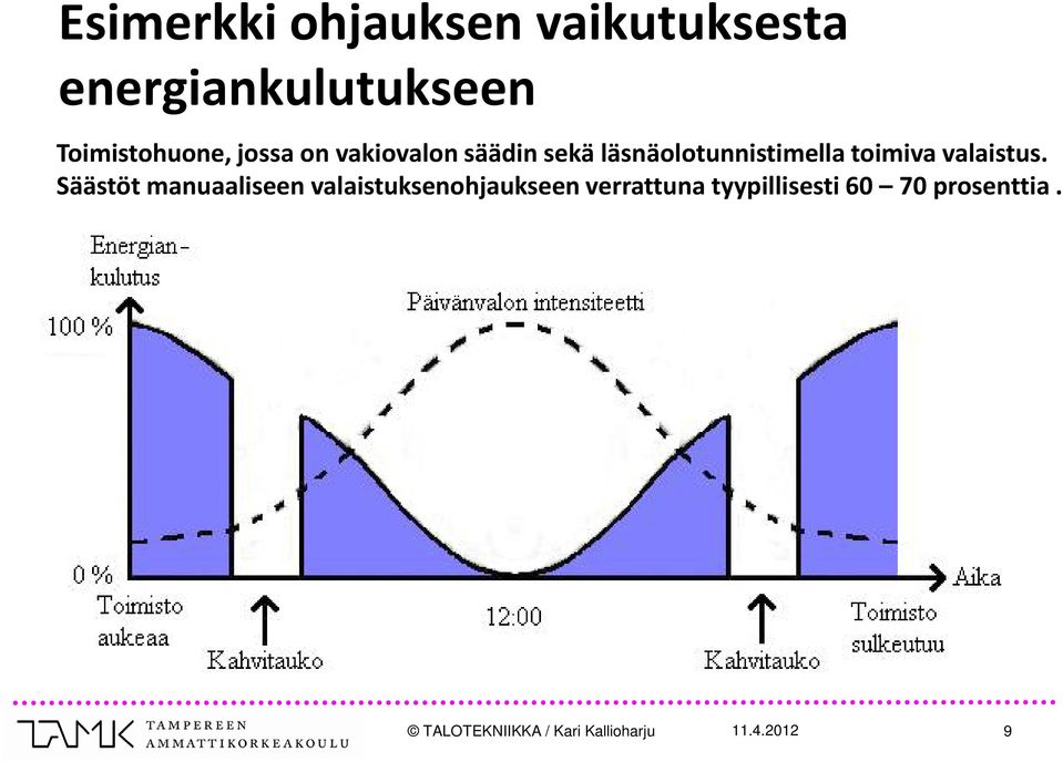 läsnäolotunnistimella toimiva valaistus.