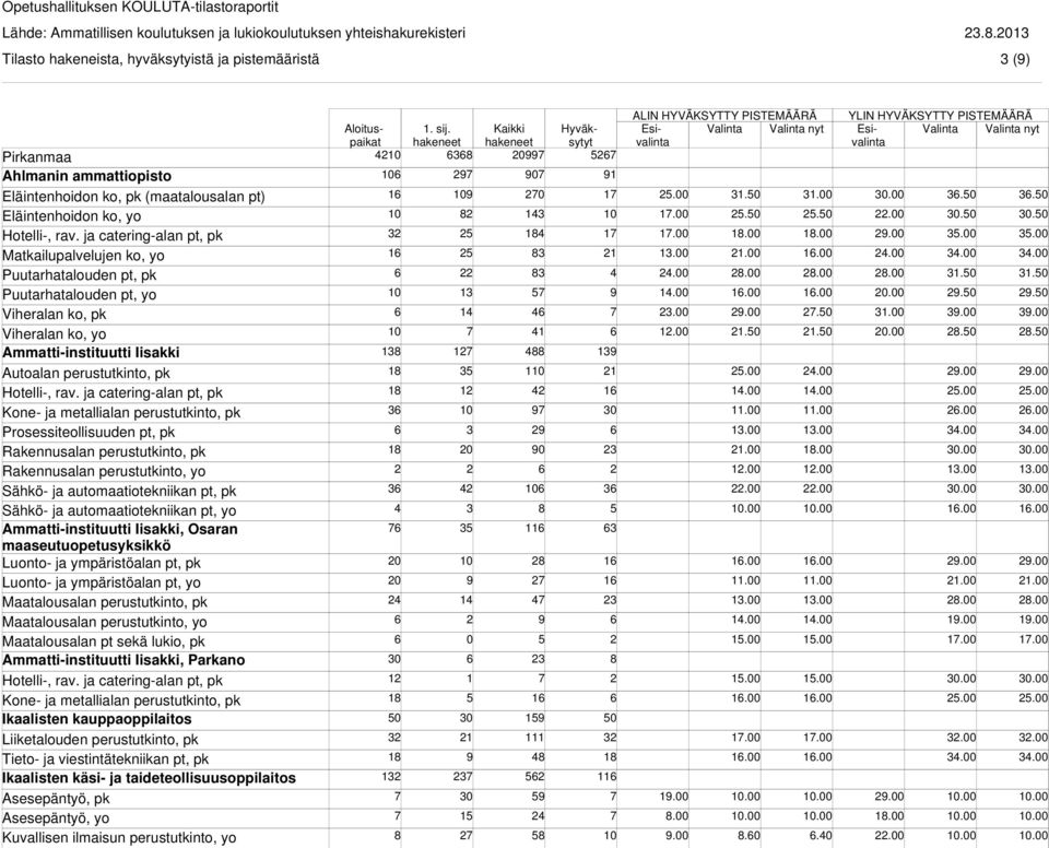 Ammatti-instituutti Iisakki, Osaran maaseutuopetusyksikkö Luonto- ja ympäristöalan pt, pk Luonto- ja ympäristöalan pt, yo Maatalousalan perustutkinto, pk Maatalousalan perustutkinto, yo Maatalousalan