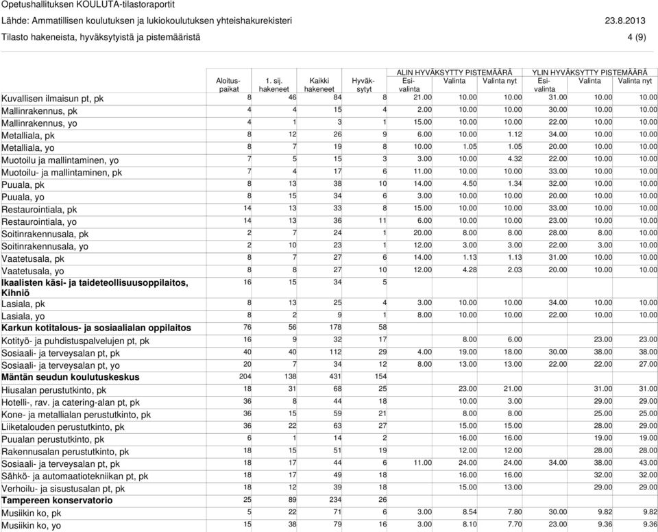 taideteollisuusoppilaitos, Kihniö Lasiala, pk Lasiala, yo Karkun kotitalous- ja sosiaalialan oppilaitos Kotityö- ja puhdistuspalvelujen pt, pk Sosiaali- ja terveysalan pt, yo Mäntän seudun