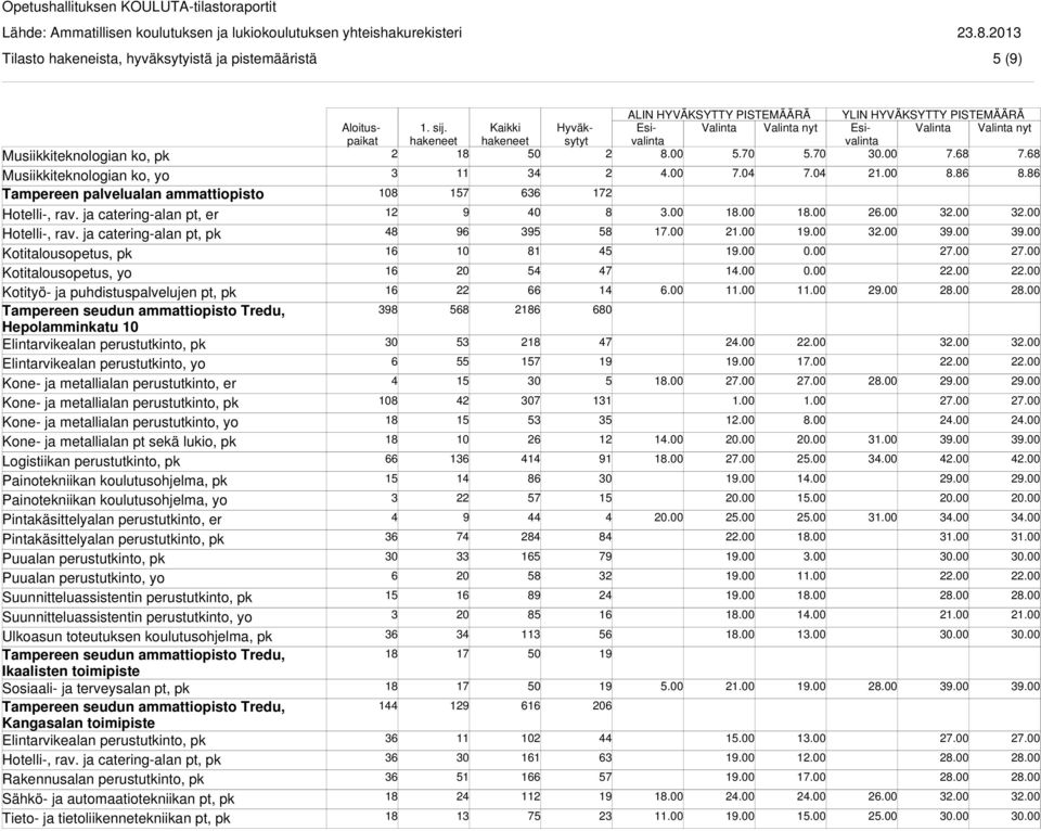 metallialan perustutkinto, er Kone- ja metallialan perustutkinto, yo Kone- ja metallialan pt sekä lukio, pk Logistiikan perustutkinto, pk Painotekniikan koulutusohjelma, pk Painotekniikan