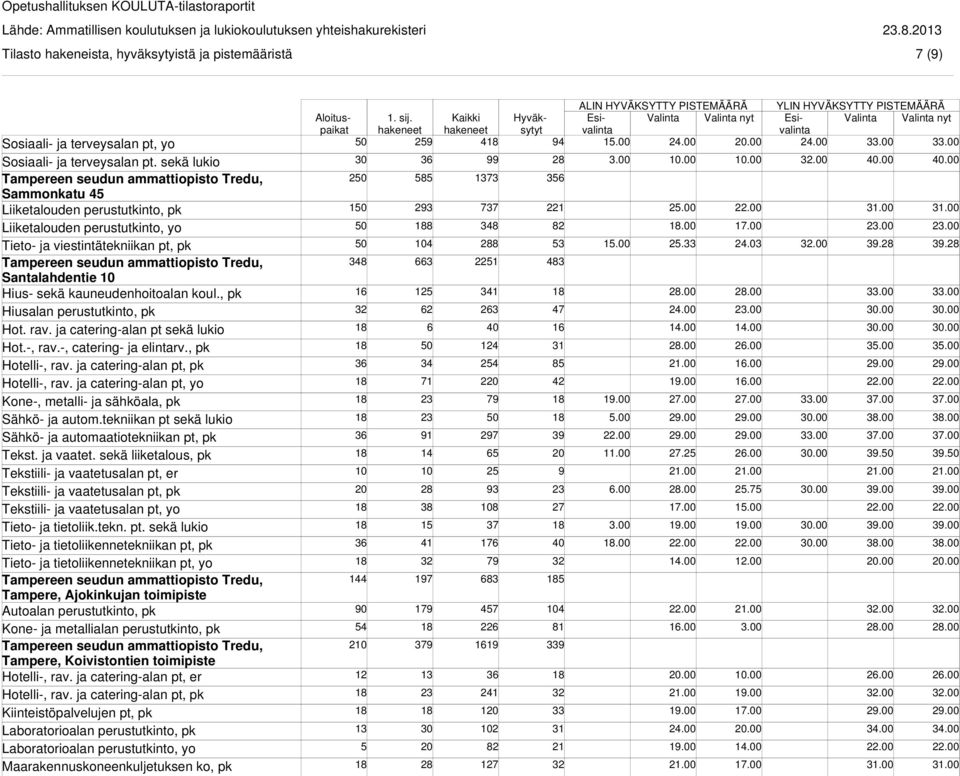 ja catering-alan pt sekä lukio Hot.-, rav.-, catering- ja elintarv., pk Hotelli-, rav. ja catering-alan pt, yo Kone-, metalli- ja sähköala, pk Sähkö- ja autom.tekniikan pt sekä lukio Tekst. ja vaatet.