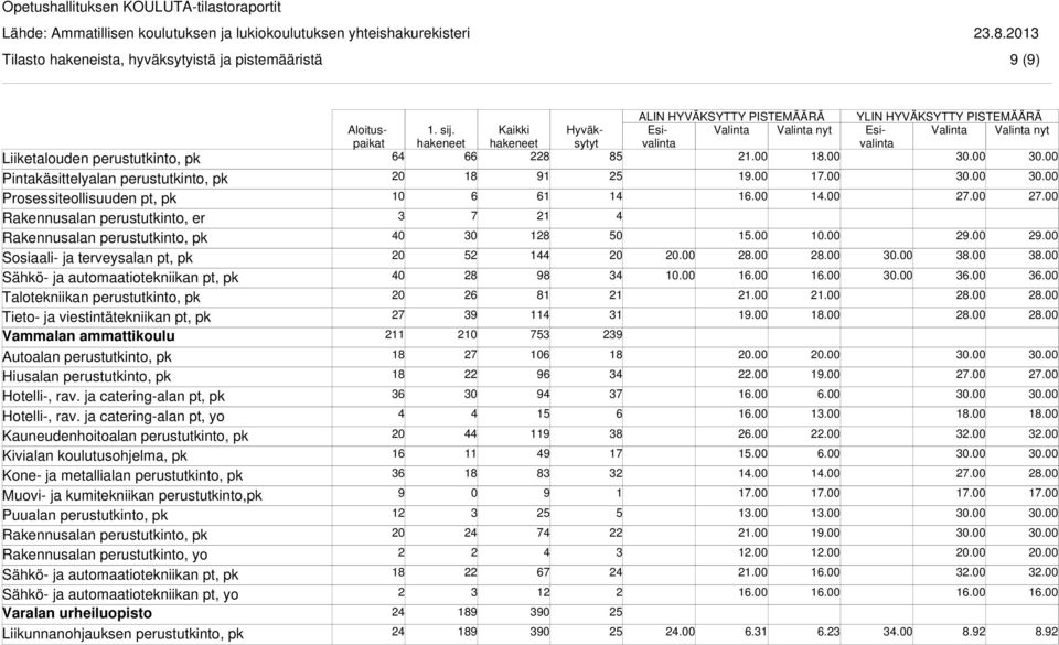 ja catering-alan pt, yo Kauneudenhoitoalan perustutkinto, pk Kivialan koulutusohjelma, pk Muovi- ja kumitekniikan perustutkinto,pk Puualan perustutkinto, pk