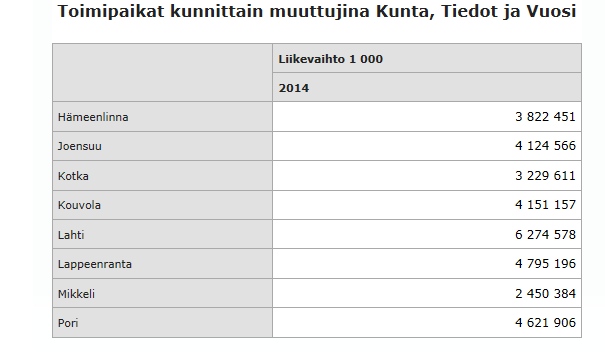 Talous ja elinvoima: Talous Kuva 2.