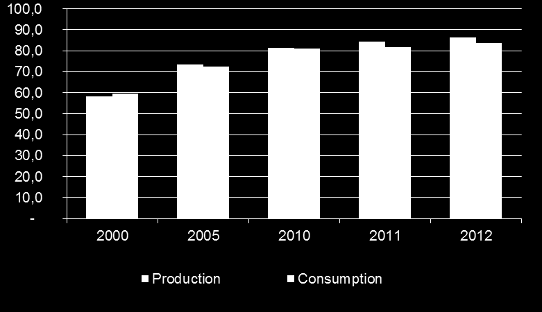 Vanerintuotanto ja kulutus vuosina 2000, 2005, 2010, 2011 ja 2012 (milj.