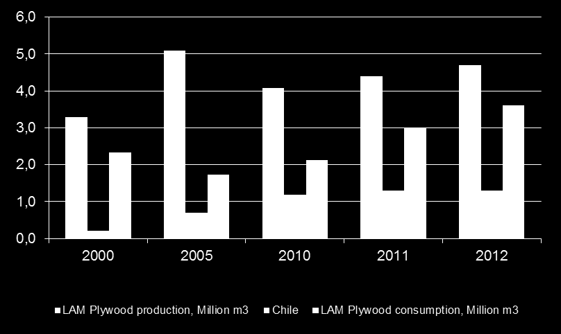Etelä-Amerikka Vanerintuotannon ja kulutuksen kehitys Etelä-Amerikassa (milj.