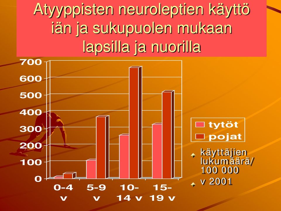 400 300 200 100 0 0-4 v 5-9 v 10-14 v 15-19 v