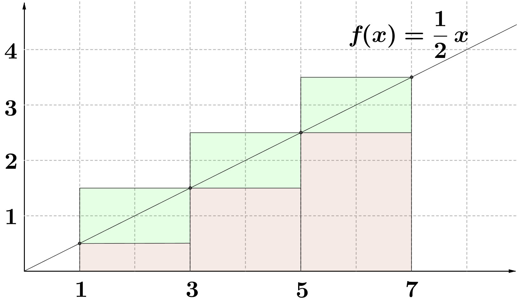 Ratkaisu: a) Arvioidaan pinta-alaa ala- ja yläsummilla s ja S : s f ) 6 6 ja S f 7) 6 7 6. Siis < A <. Kuva 6.5: Ala- ja yläsummat a-kohdassa.