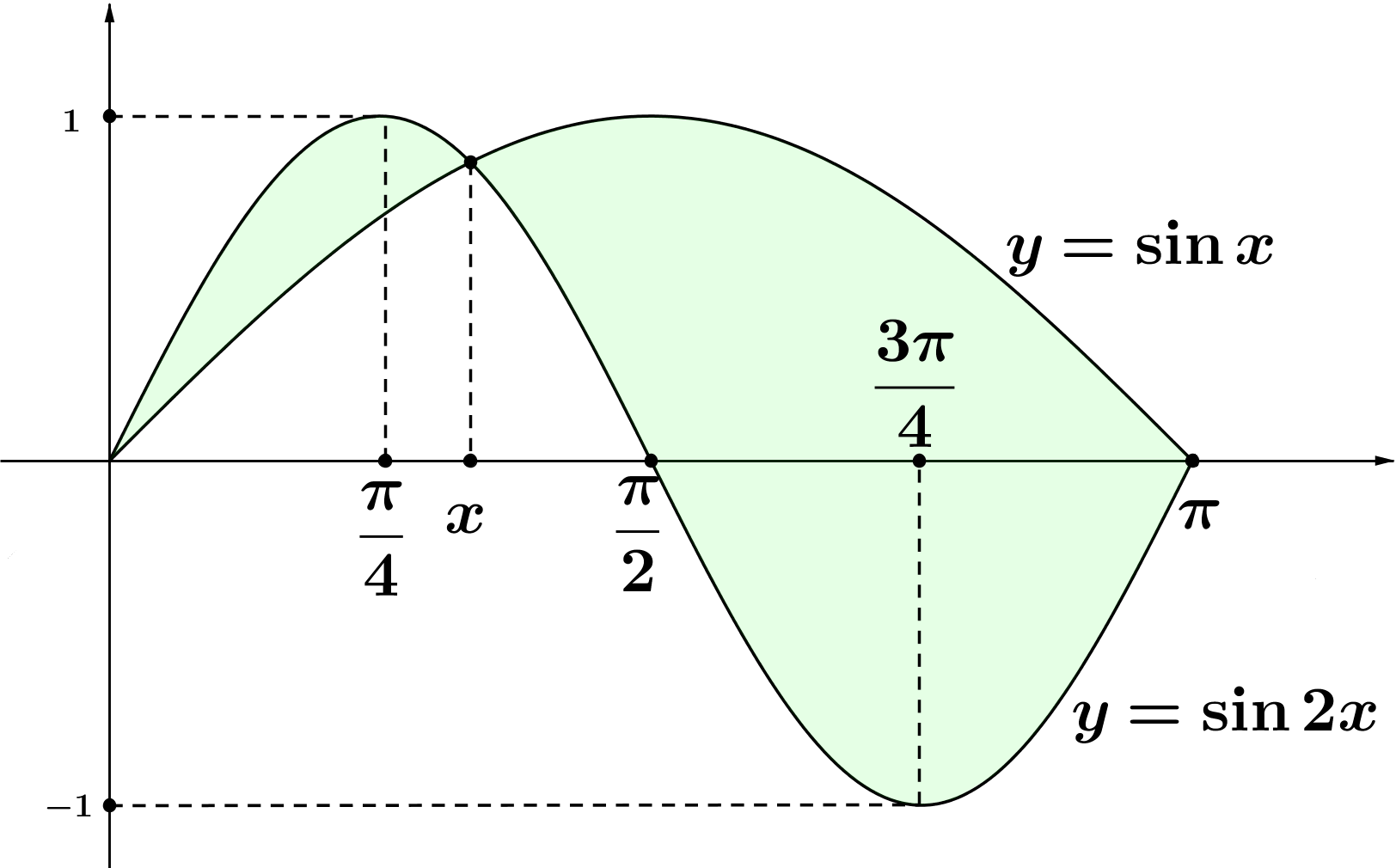 Nyt saamme siis yhtälön sin x sin x sin x cos x sin x sin x cos x sin x sin x cos x ) sin x tai cos x sin x tai cos x x nπ tai x π + nπ, n Z. Leikkauspisteet välillä [, π] ovat siis x, x π ja x π.
