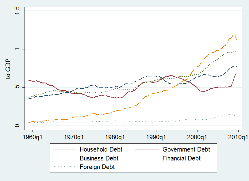 Taustaa 1/3 Panel (A): Total debt Panel (B): Total debt decomposed Figure 2.