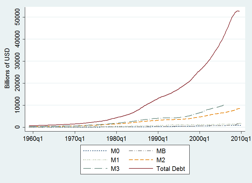 Taustaa 3/3 Figure 4.1 Money aggregates and total debt Sources: Federal Reserve (2010a & 2010b) & EconStats (2010).